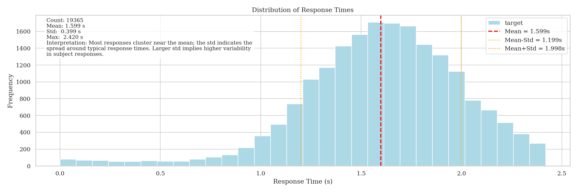 Distribution of response time from stimulus