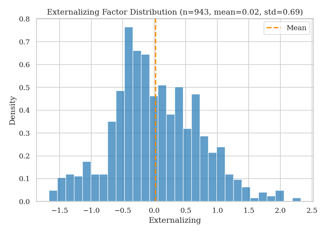 Distribution of externalizing factor