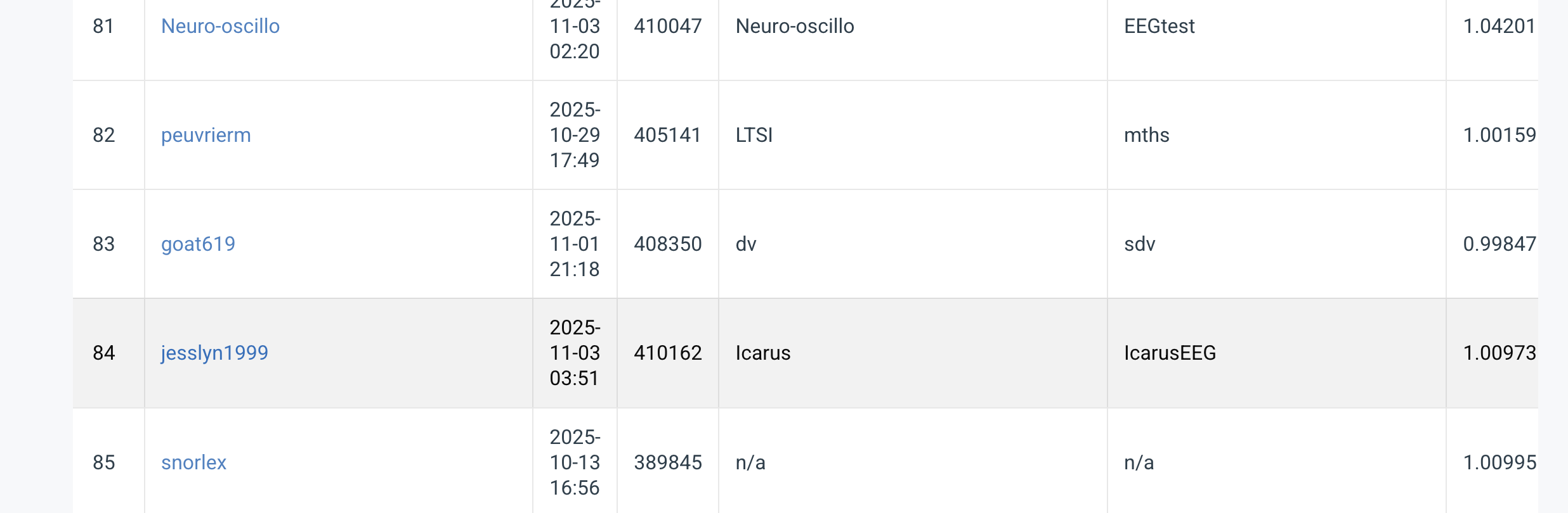 Leaderboard showing our final ranking